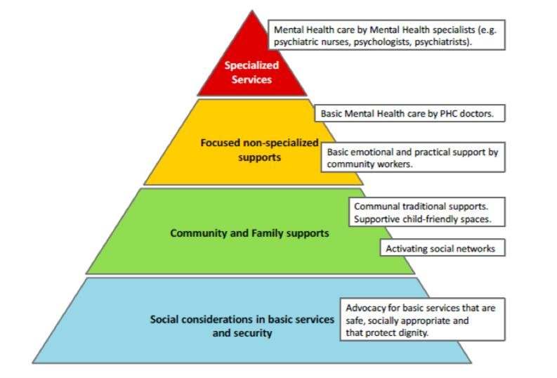 IASC MHPSS Intervention pyramid 